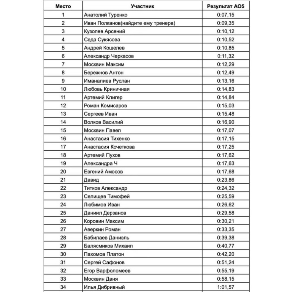 соревнования по сборке кубика рубика