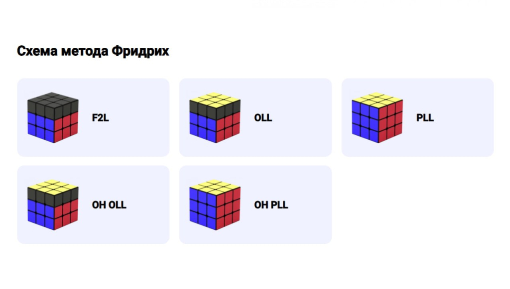 Метод Фридрих для сборки кубика Рубика