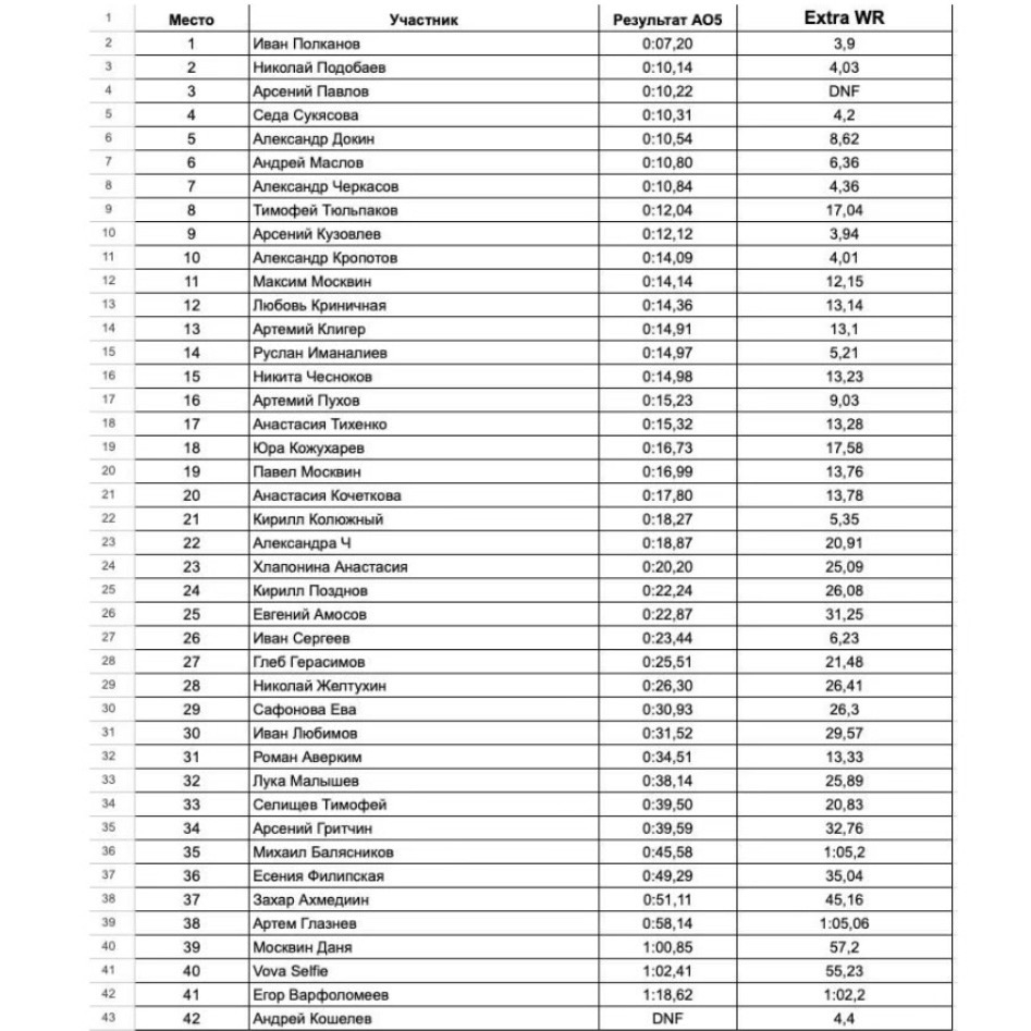 встречи спидкуберов москва